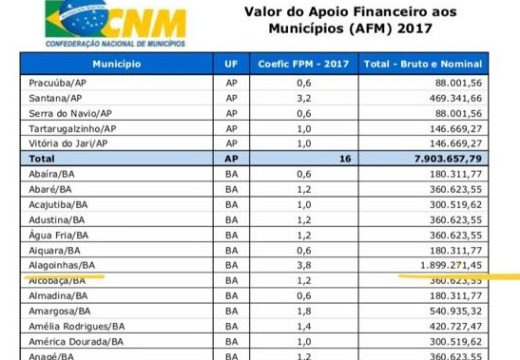 Alagoinhas deve recuperar recursos do Apoio Financeiro aos Municípios