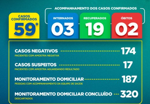 Boletim COVID-19: Confira a situação epidemiológica dos casos de coronavírus em Alagoinhas; atualização foi divulgada nesta terça-feira (26)