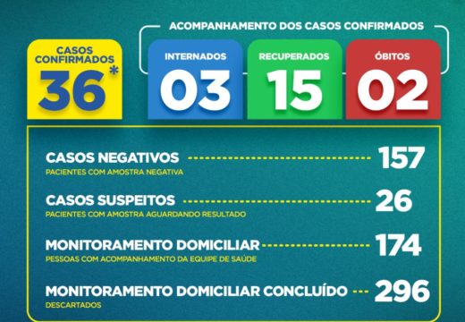 Boletim COVID-19: Confira os dados atualizados nesta sexta-feira (22) sobre os casos de coronavírus em Alagoinhas