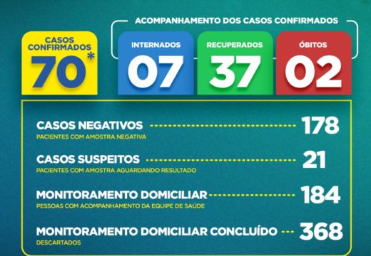 Boletim COVID-19: sobe para 37 o número de pacientes recuperados em Alagoinhas; atualização é desta quinta-feira (28)
