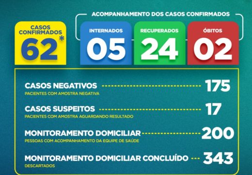 Boletim COVID-19: Confira a atualização desta quarta-feira (27) para os casos de coronavírus em Alagoinhas