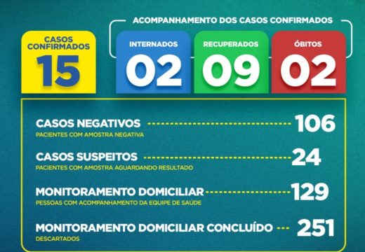 Boletim COVID-19: Confira a atualização desta sexta-feira (15) para os casos de coronavírus em Alagoinhas