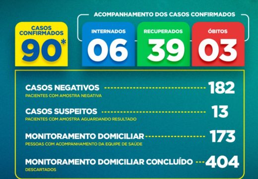 COVID-19: Confira o boletim epidemiológico atualizado neste domingo (31), em Alagoinhas