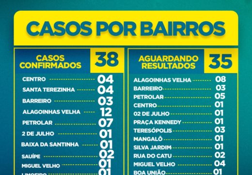 Boletim COVID-19: Confira a atualização deste sábado (23) para os casos de coronavírus em Alagoinhas