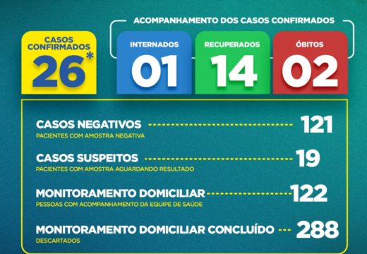 COVID-19: Prefeitura divulga boletim epidemiológico do novo coronavírus; confira atualização desta quarta-feira (20)