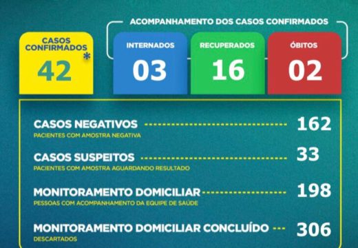 Boletim COVID-19: Confira a atualização deste domingo (24) para os casos de coronavírus em Alagoinhas