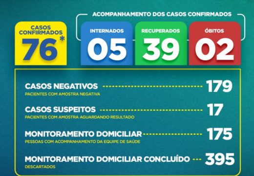 Boletim COVID-19: Confira a atualização desta sexta-feira (29) para os casos de coronavírus em Alagoinhas