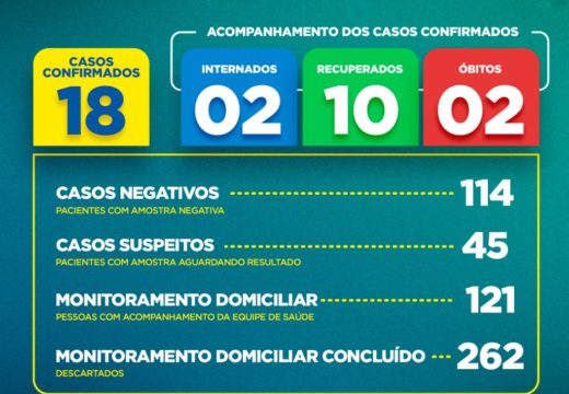 Boletim COVID-19: Confira a atualização deste domingo (17) para os casos de coronavírus em Alagoinhas