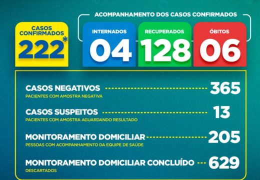 Boletim COVID-19: Confira a atualização deste domingo (14) para os casos de coronavírus em Alagoinhas