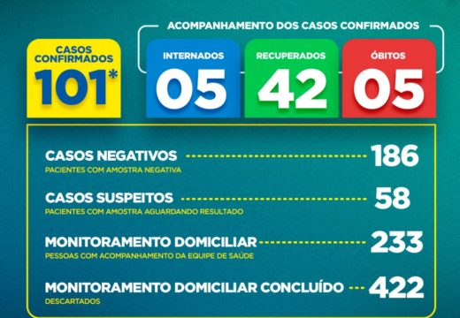COVID-19: Confira o boletim epidemiológico atualizado nesta terça-feira (02), em Alagoinhas