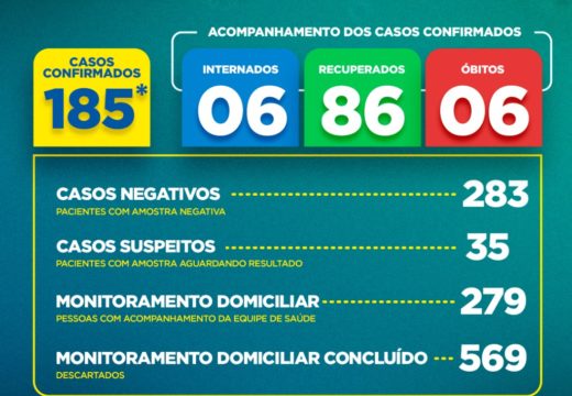 Boletim COVID-19: Confira a atualização desta terça-feira (9) para os casos de coronavírus em Alagoinhas
