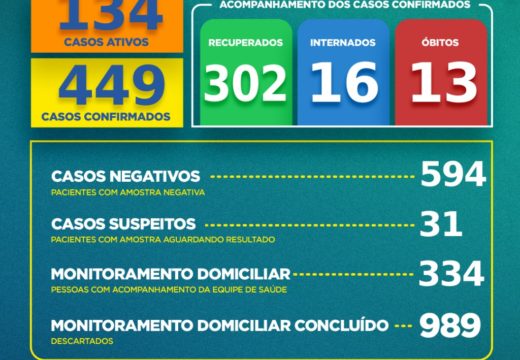 COVID-19: Confira o boletim epidemiológico atualizado neste domingo (28), em Alagoinhas