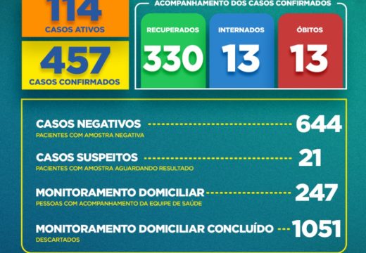 Boletim COVID-19: Acompanhe os dados atualizados nesta segunda-feira (29)