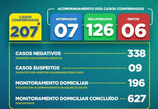 Boletim COVID-19: Sobe para 126 o número de pacientes recuperados em Alagoinhas