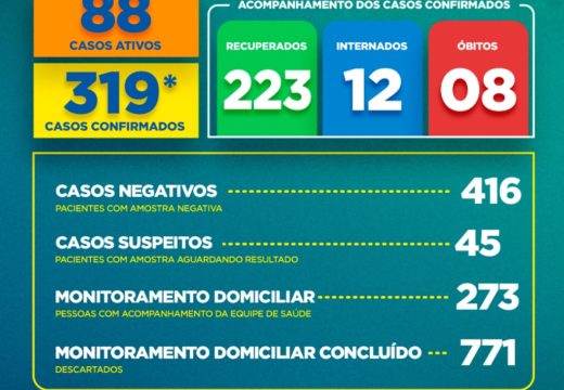 Boletim COVID-19: Acompanhe os dados atualizados neste sábado (20) pela Secretaria Municipal de Saúde