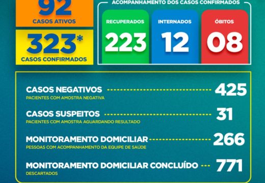 Boletim COVID-19: Confira a atualização deste domingo (21) para os casos de coronavírus em Alagoinhas