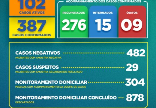 Boletim COVID-19: mais 20 pacientes recebem alta, em Alagoinhas, e sobe para 276 o número de recuperados; confira os dados desta quarta-feira (24)