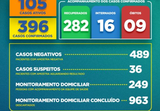 Boletim COVID-19: sobe para 282 o número de pacientes recuperados, em Alagoinhas; confira os dados atualizados nesta quinta-feira (25)