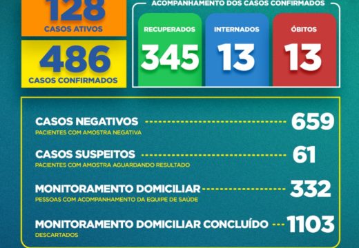 Boletim COVID-19: Confira os dados atualizados nesta terça-feira (30) pela Secretaria Municipal de Saúde