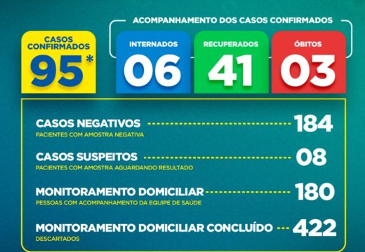 COVID-19: Confira o boletim epidemiológico atualizado nesta segunda-feira (01), em Alagoinhas