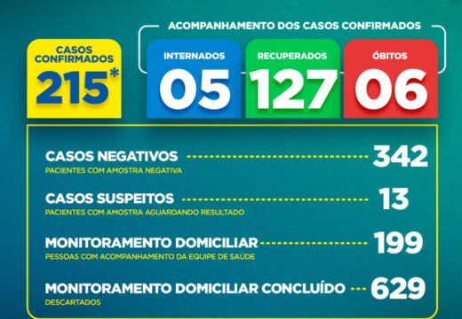 Boletim COVID-19: Confira a atualização deste sábado (13) para os casos de coronavírus em Alagoinhas