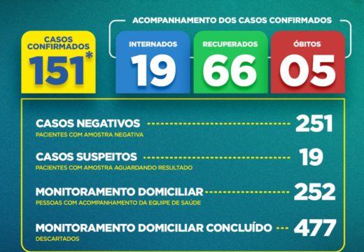 Boletim COVID-19: Confira a atualização desta quinta-feira (4) para os casos de coronavírus em Alagoinhas