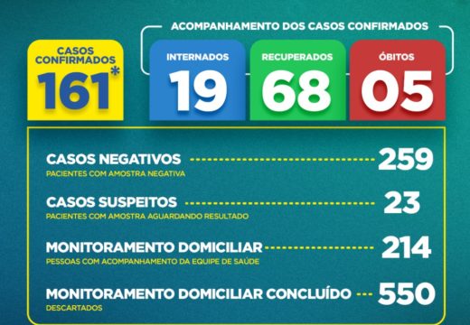 Boletim COVID-19: Acompanhe os dados atualizados nesta sexta-feira (5) pela Secretaria Municipal de Saúde