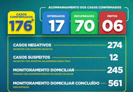 Boletim COVID-19: Confira a atualização desta segunda-feira (8) para os casos de coronavírus em Alagoinhas