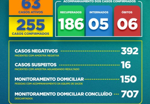 Boletim COVID-19: Alagoinhas registra mais 48 pacientes recuperados, nesta terça-feira (16), e confirma 63 casos ativos da doença; confira os dados atualizados