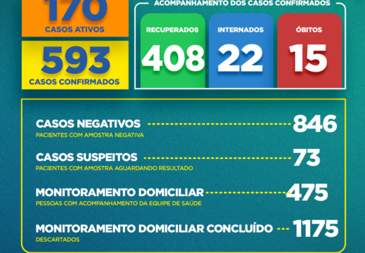 Boletim COVID-19: Confira a atualização deste domingo (5) para os casos de coronavírus em Alagoinhas
