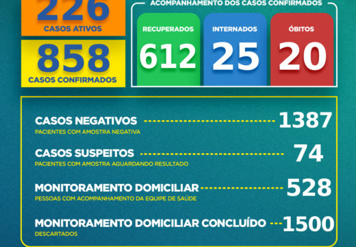 Boletim COVID-19: Confira a atualização deste domingo (12) para os casos de coronavírus em Alagoinhas