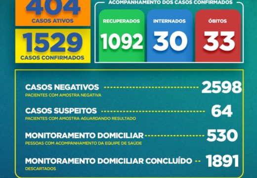 Boletim COVID-19: Confira os dados divulgados nesta sexta-feira (24)