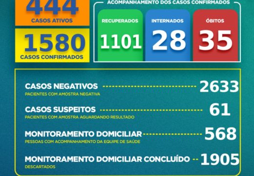 Boletim COVID-19: Acompanhe os dados atualizados neste sábado (25) pela Secretaria Municipal de Saúde
