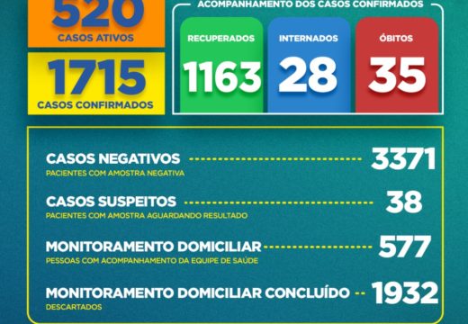 Boletim COVID-19: Confira a atualização desta segunda-feira (27) para os casos de coronavírus em Alagoinhas