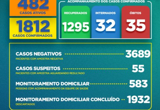 Boletim COVID-19: Confira a atualização desta terça-feira (28)