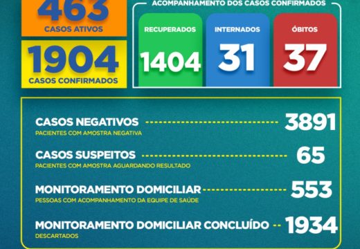 Boletim COVID-19: Confira os dados divulgados nesta quarta-feira (29) pela Secretaria Municipal de Saúde