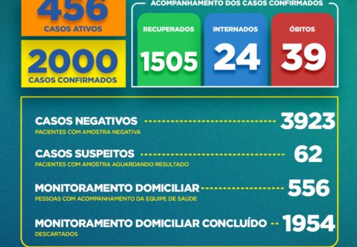 Boletim COVID-19: Alagoinhas chega a mais de 1500 pacientes recuperados; confira atualização desta quinta-feira (30)