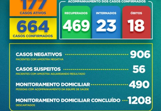 Boletim COVID-19: Confira os dados atualizados nesta terça-feira (7) pela Secretaria Municipal de Saúde