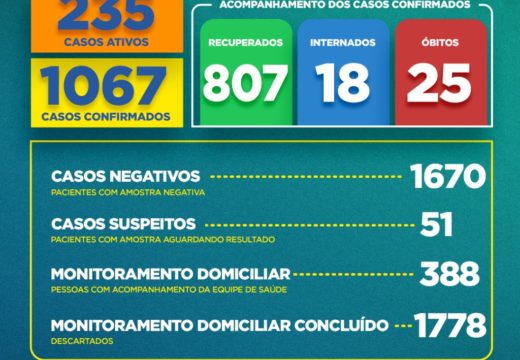 Boletim COVID-19: Confira a atualização deste sábado (18) para os casos de coronavírus em Alagoinhas