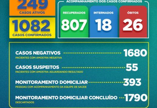 Boletim COVID-19: Confira a atualização deste domingo (19) para os casos de coronavírus em Alagoinhas