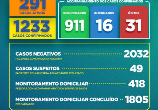 Boletim COVID-19: Confira os dados divulgados nesta terça-feira (21) pela Secretaria Municipal de Saúde