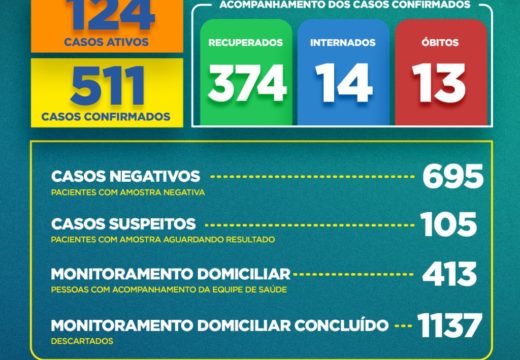 Boletim COVID-19: mais 29 pacientes têm alta constatada e sobe para 374 o número de recuperados, em Alagoinhas; confira os dados atualizados nesta quarta-feira (1°)