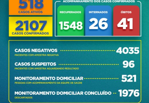 Boletim COVID-19: Confira os dados divulgados nesta sexta-feira (31) pela Secretaria Municipal de Saúde