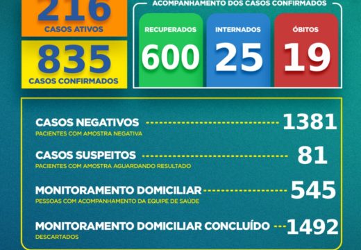 Boletim COVID-19: Confira a atualização deste sábado (11) para os casos de coronavírus em Alagoinhas