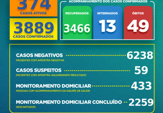 Boletim COVID-19: Confira a atualização deste sábado (22) para os casos de coronavírus em Alagoinhas