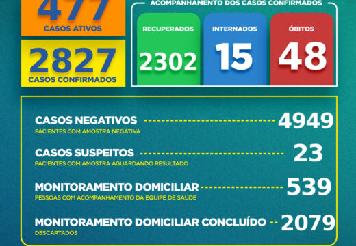 Boletim COVID-19: Confira a atualização deste domingo (09) para os casos de coronavírus em Alagoinhas