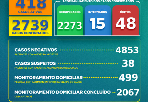 Boletim COVID-19: Confira a atualização deste sábado (08) para os casos de coronavírus em Alagoinhas