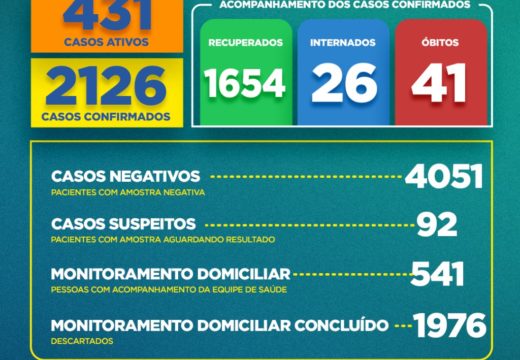 Boletim COVID-19: Confira os dados divulgados neste sábado (1º) pela Secretaria Municipal de Saúde