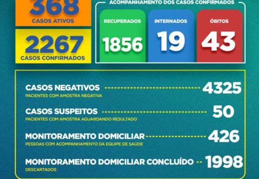 Boletim COVID-19: Confira os dados divulgados nesta segunda-feira (03) pela Secretaria Municipal de Saúde