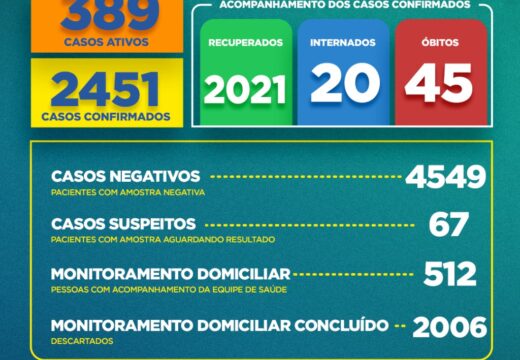 Boletim COVID-19: Alagoinhas registra mais de 2000 pacientes recuperados; confira atualização desta quarta-feira (05)